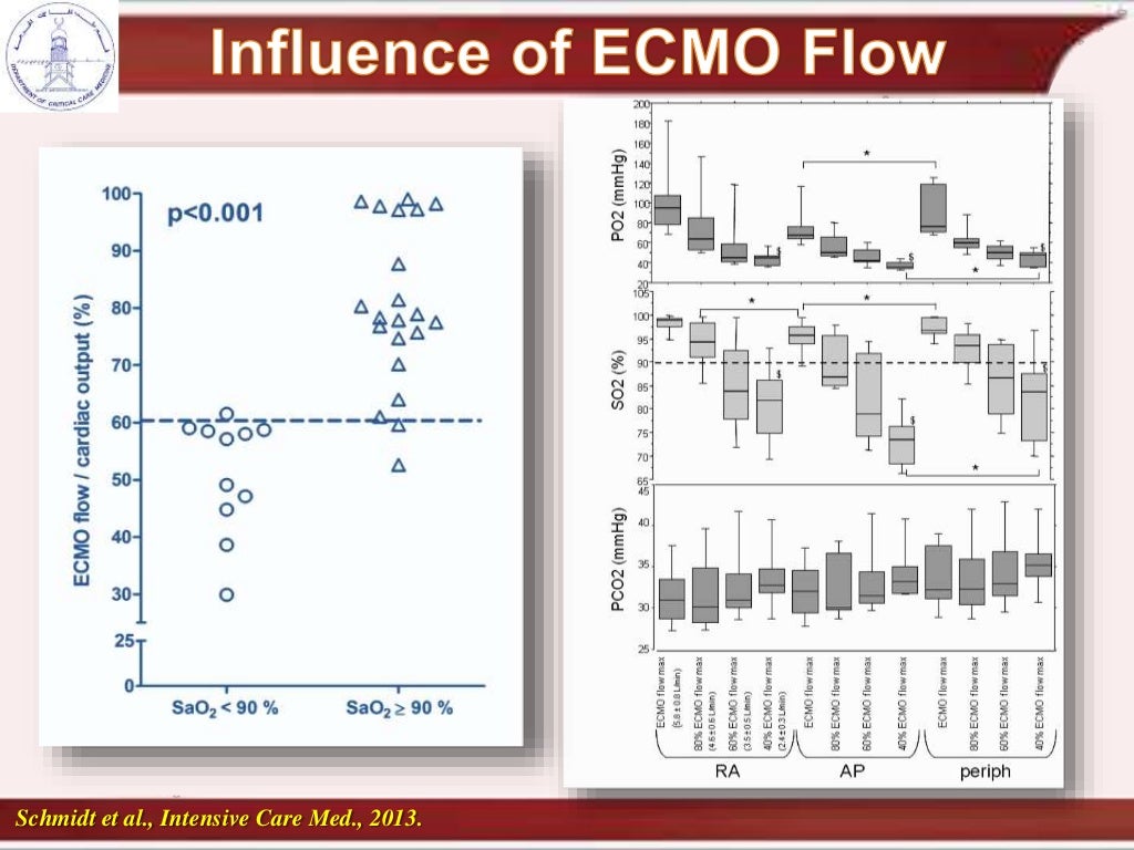 cannulation and recirculation in vv ecmo