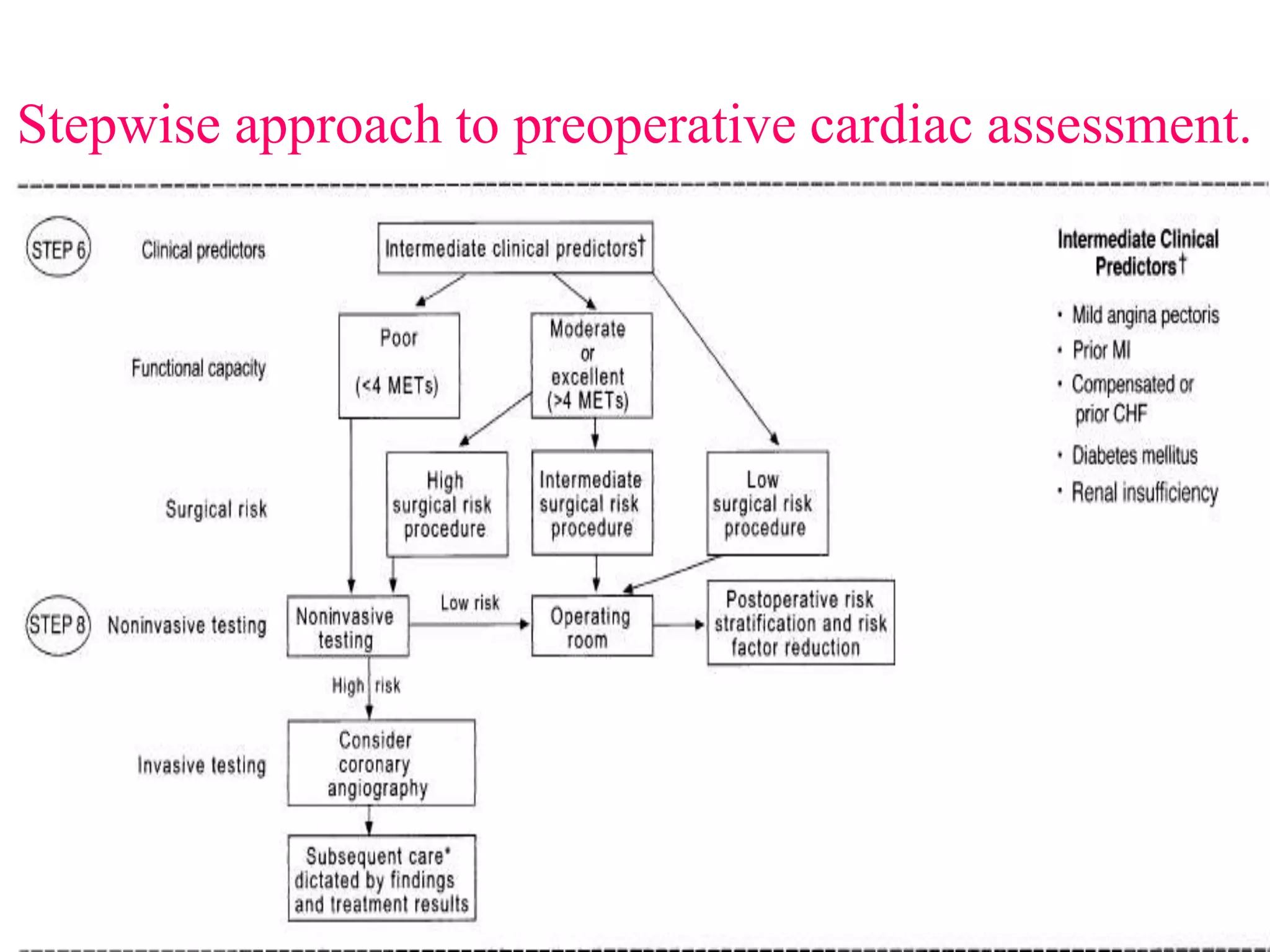 Perioperative Cardiovascular Evaluation for Non-cardiac surgery ...