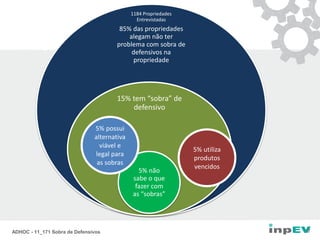 1184 Propriedades
Entrevistadas
85% das propriedades
alegam não ter
problema com sobra de
defensivos na
propriedade
15% tem “sobra” de
defensivo
5% não
sabe o que
fazer com
as “sobras”
ADHOC - 11_171 Sobra de Defensivos 17
5% utiliza
produtos
vencidos
5% possui
alternativa
viável e
legal para
as sobras
 