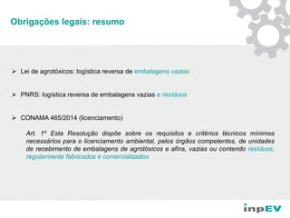 Obrigações legais: resumo
 Lei de agrotóxicos: logística reversa de embalagens vazias
 PNRS: logística reversa de embalagens vazias e resíduos
 CONAMA 465/2014 (licenciamento)
Art. 1º Esta Resolução dispõe sobre os requisitos e critérios técnicos mínimos
necessários para o licenciamento ambiental, pelos órgãos competentes, de unidades
de recebimento de embalagens de agrotóxicos e afins, vazias ou contendo resíduos,
regularmente fabricados e comercializados
 