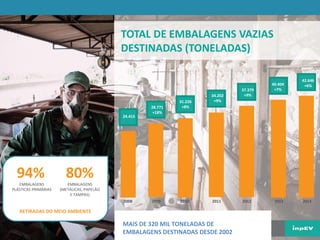TOTAL DE EMBALAGENS VAZIAS
DESTINADAS (TONELADAS)
24.415
28.771
+18%
31.226
+8%
34.202
+9%
37.379
+9%
40.404
+7%
42.646
+6%
2008 2009 2010 2011 2012 2013 2014
MAIS DE 320 MIL TONELADAS DE
EMBALAGENS DESTINADAS DESDE 2002
94% 80%
RETIRADAS DO MEIO AMBIENTE
EMBALAGENS
PLÁSTICAS PRIMÁRIAS
EMBALAGENS
(METÁLICAS, PAPELÃO
E TAMPAS)
 