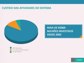 CUSTEIO DAS ATIVIDADES DO SISTEMA
MAIS DE R$800
MILHÕES INVESTIDOS
DESDE 2002
85% fabricantes
11% canais de distribuição
4% agricultores
 