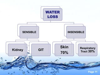Page 11
WATER
LOSS
SENSIBLE
Kidney GIT
INSENSIBLE
Skin
70%
Respiratory
Tract 30%
 
