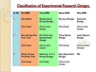Experimental Research Design NWC 2015 Dr. Brij Kishore | PPT