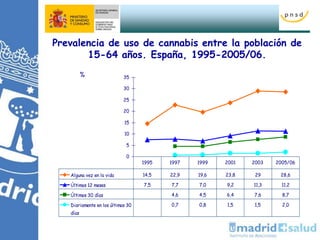10
0
5
10
15
20
25
30
35
Alguna vez en la vida 14,5 22,9 19,6 23,8 29 28,6
Últimos 12 meses 7,5 7,7 7,0 9,2 11,3 11,2
Últimos 30 días 4,6 4,5 6,4 7,6 8,7
Diariamente en los últimos 30
días
0,7 0,8 1,5 1,5 2,0
1995 1997 1999 2001 2003 2005/06
Prevalencia de uso de cannabis entre la población de
15-64 años. España, 1995-2005/06.
%
 