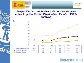 11
0
1
2
3
4
5
6
7
8
Alguna vez en la vida 3,4 3,4 3,1 4,8 5,9 7,0
Últimos 12 meses 1,8 1,6 1,6 2,5 2,7 3,0
Últimos 30 días 0,9 0,9 1,3 1,1 1,6
1995 1997 1999 2001 2003 2005/06
Proporción de consumidores de cocaína en polvo
entre la población de 15-64 años. España, 1995-
2005/06.
%
 
