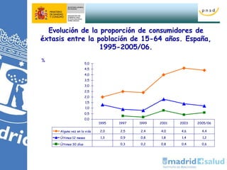 12
0,0
0,5
1,0
1,5
2,0
2,5
3,0
3,5
4,0
4,5
5,0
Alguna vez en la vida 2,0 2,5 2,4 4,0 4,6 4,4
Últimos 12 meses 1,3 0,9 0,8 1,8 1,4 1,2
Últimos 30 días 0,3 0,2 0,8 0,4 0,6
1995 1997 1999 2001 2003 2005/06
Evolución de la proporción de consumidores de
éxtasis entre la población de 15-64 años. España,
1995-2005/06.
%
 