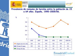 13
0
0,2
0,4
0,6
0,8
1
Alguna vez en la vida 0,8 0,6 0,5 0,6 0,9 0,7
Últimos 12 meses 0,5 0,2 0,1 0,1 0,1 0,1
Últimos 30 días 0,1 0,1 0,1 0,1 0,1
1995 1997 1999 2001 2003 2005/06
Prevalencia de consumo de heroína entre la población de 15
a 64 años. España, 1995-2005/06.
%
 