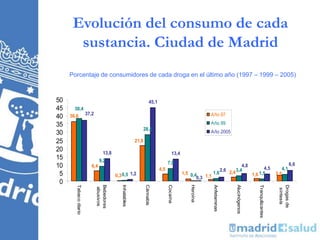 Evolución del consumo de cada
sustancia. Ciudad de Madrid
Porcentaje de consumidores de cada droga en el último año (1997 – 1999 – 2005)
36,6
9,2
0,5
28,4
7,8
0,4 1,6
3,4
1,5
4,1
13,8
45,1
13,4
4,56,4
0,3
21,8
4,5
1,5
1,1
2,4 1,6 3,5
38,4
37,2
1,2
0,3
2,6
4,8 6,6
0
5
10
15
20
25
30
35
40
45
50
Tabacodiario
Bebedores
abusivos
Inhalables
Cánnabis
Cocaína
Heroína
Anfetaminas
Alucinógenos
Tranquilizantes
Drogasde
síntesis
Año 97
Año 99
Año 2005
 