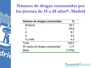 Número de drogas consumidas por
los jóvenes de 15 a 24 años*. Madrid
Número de drogas consumidas %
Ninguna
1
2
3
4 y más
55,7
25,8
9,7
4,5
4,2
Total
Nº medio de drogas consumidas*
Base
100,0
1,77
(7.670)
 