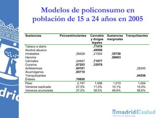 Modelos de policonsumo en
población de 15 a 24 años en 2005
Sustancias Psicoestimulantes Cannabis
y drogas
legales
Sustancias
marginales
Tranquilizantes
Tabaco a diario ,77479
Alcohol abusivo ,49508
Inhalables ,28428 ,21954 ,55756
Heroína ,89603
Cánnabis ,24847 ,71877
Cocaína ,67203 ,33978
Anfetaminas ,64161 ,28345
Alucinógenos ,65710
Tranquilizantes ,94256
Éxtasis ,79826
Peso 2,747 1,098 1,010 1,004
Varianza explicada 27,5% 11,0% 10,1% 10,0%
Varianza acumulada 27,5% 38,5% 48,6% 58,6%
 