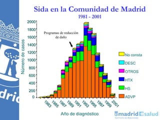 Año de diagnóstico
No consta
DESC
OTROS
HTX
HS
ADVP
Númerodecasos 2000
1800
1600
1400
1200
1000
800
600
400
200
0
Sida en la Comunidad de Madrid
1981 - 2001
 