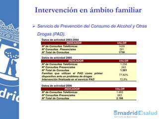  Servicio de Prevención del Consumo de Alcohol y Otras
Drogas (PAD).
Intervención en ámbito familiar
Datos de actividad 2003-2004
INDICADOR VALOR
Nº de Consultas Telefónicas 1439
Nº Consultas Presenciales 291
Nº Total de Consultas 1730
Datos de actividad 2005
INDICADOR VALOR
Nº de Consultas Telefónicas 1.258
Nº Consultas Presenciales 243
Nº Total de Consultas 1.501
Familias que utilizan el PAD como primer
dispositivo ante un problema de drogas
77,82%
Intervención finalizada en el servicio PAD 72,8%
Datos de actividad 2006
INDICADOR VALOR
Nº de Consultas Telefónicas 1.483
Nº Consultas Presenciales 683
Nº Total de Consultas 2.166
 