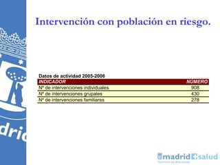 Intervención con población en riesgo.
Datos de actividad 2005-2006
INDICADOR NÚMERO
Nº de intervenciones individuales 908
Nº de intervenciones grupales 430
Nº de intervenciones familiares 278
 