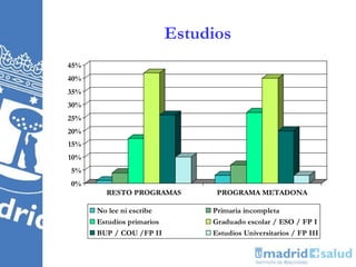 Estudios
0%
5%
10%
15%
20%
25%
30%
35%
40%
45%
RESTO PROGRAMAS PROGRAMA METADONA
No lee ni escribe Primaria incompleta
Estudios primarios Graduado escolar / ESO / FP I
BUP / COU /FP II Estudios Universitarios / FP III
 