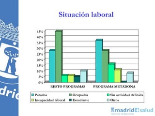 Situación laboral
0%
5%
10%
15%
20%
25%
30%
35%
40%
45%
RESTO PROGRAMAS PROGRAMA METADONA
Parados Ocupados Sin actividad definida
Incapacidad laboral Estudiante Otros
 