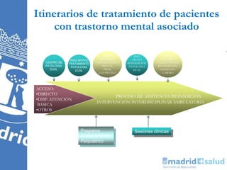 Itinerarios de tratamiento de pacientes
con trastorno mental asociado
ACCESO:
•DIRECTO
•DISP. ATENCIÓN
BASICA
•OTROS
PROCESO DE ASISTENCIA/REINSERCIÓN
INTERVENCIÓN INTERDISCIPLINAR AMBULATORIA
OTROS
RECURSOS
GRALES APOYO
TTO: CT,
PISOS
CENTRO DIA
Programa
Asesoramiento
Psiquiátrico
CENTRO DE
PATOLOGIA
DUAL
PISO APOYO
TRATAMIENTO
PATOLOGIA
DUAL
Sesiones clínicas
PISO
APOYO
REINSERCIÓN
PATOLOGIA
DUAL
OTROS
RECURSOS
GRALES APOYO
REINSERCIÓN,
INSERCIÓN
LABORA
L
 