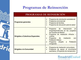 Programas de Reinserción
PROGRAMAS DE REINSERCIÓN
Programas generales
• Programa de orientación sociolaboral
• Programa convivencial
• Programa de familias
• Programa de educación para la salud
Dirigidos a Colectivos Especiales
• Programa de intervención en
drogodependencias en los Juzgados
de Guardia de Madrid
• Programa de mediación infractor –
víctima
• Programa de mediación con
Población Gitana
• Programa dirigido a Población
inmigrante
Dirigidos a la Comunidad
• Programa de mediación comunitaria
• Programa de apoyo al movimiento
asociativo. (Proyectos de reinserción)
 