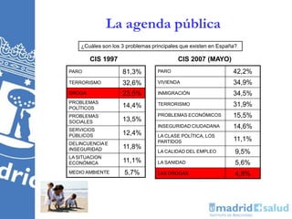 PARO 81,3%
TERRORISMO 32,6%
DROGA 23,5%
PROBLEMAS
POLÍTICOS 14,4%
PROBLEMAS
SOCIALES 13,5%
SERVICIOS
PÚBLICOS 12,4%
DELINCUENCIAE
INSEGURIDAD 11,8%
LA SITUACION
ECONÓMICA 11,1%
MEDIO AMBIENTE 5,7%
CIS 1997
¿Cuáles son los 3 problemas principales que existen en España?
PARO 42,2%
VIVIENDA 34,9%
INMIGRACIÓN 34,5%
TERRORISMO 31,9%
PROBLEMAS ECONÓMICOS 15,5%
INSEGURIDAD CIUDADANA 14,6%
LA CLASE POLÍTICA, LOS
PARTIDOS 11,1%
LA CALIDAD DEL EMPLEO 9,5%
LA SANIDAD 5,6%
LAS DROGAS 4,8%
CIS 2007 (MAYO)
La agenda pública
 