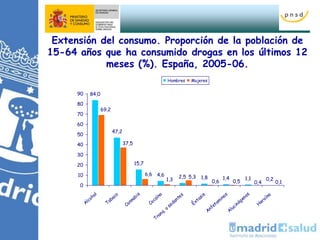 9
Extensión del consumo. Proporción de la población de
15-64 años que ha consumido drogas en los últimos 12
meses (%). España, 2005-06.
84,0
47,2
15,7
4,6 2,5 1,8 1,4 1,1 0,2
0,10,40,50,6
5,3
1,3
6,6
37,5
69,2
0
10
20
30
40
50
60
70
80
90
Alcohol
Tabaco
Cannabis
Cocaína
Tranq. o
sedantes
Éxtasis
Anfetam
inas
Alucinógenos
H
eroína
Hombres Mujeres
 