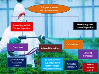 Presenting with in
2hrs of ingestion
Presenting after
2hrs of ingestion
Conscious Altered Conscious
Gastric Lavage
Activated
charcoal
Secure Airway
e.g. intubation
Gastric lavage
Activated Charcoal
Conscious
Altered
Conscious
OPP procedure of
decontamination
Activated
charcoal ?
Secure
Airway
ABC ?
 