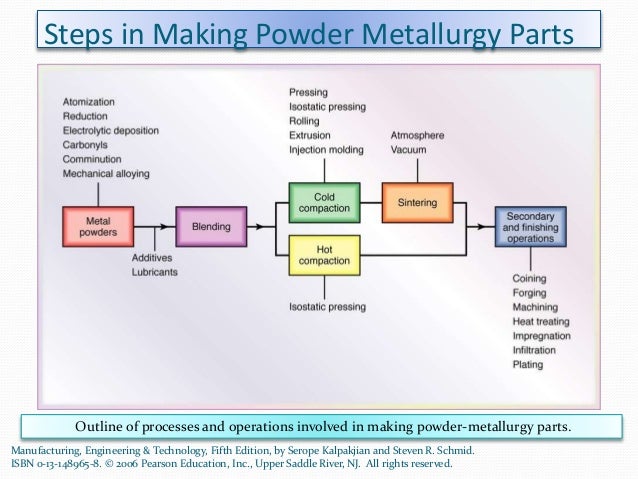 Powder Metallurgy Process Flow Chart