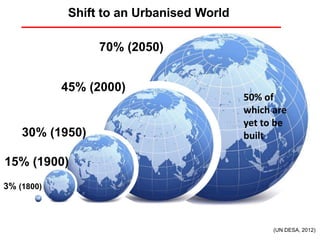 3% (1800)
70% (2050)
45% (2000)
30% (1950)
15% (1900)
Shift to an Urbanised World
(UN DESA, 2012)
50% of
which are
yet to ...