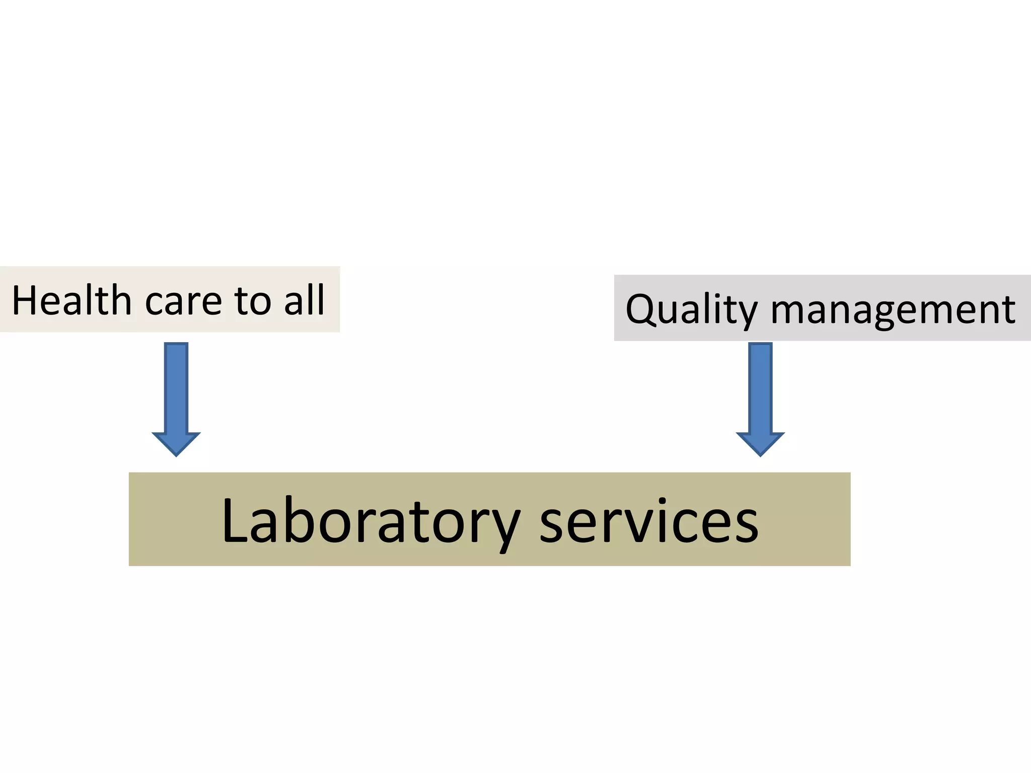 Laboratory services
Quality managementHealth care to all
 