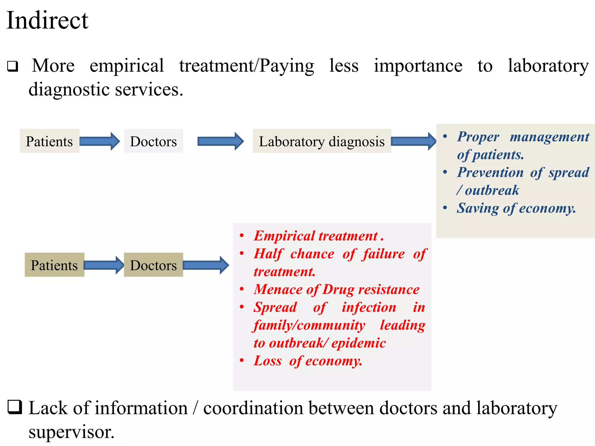 Indirect
 More empirical treatment/Paying less importance to laboratory
diagnostic services.
Doctors Laboratory diagnosis • Proper management
of patients.
• Prevention of spread
/ outbreak
• Saving of economy.
Patients
Patients Doctors
• Empirical treatment .
• Half chance of failure of
treatment.
• Menace of Drug resistance
• Spread of infection in
family/community leading
to outbreak/ epidemic
• Loss of economy.
 Lack of information / coordination between doctors and laboratory
supervisor.
 