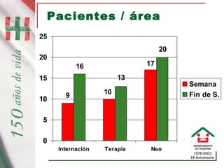 1978-2003
25 Aniversario
Pacientes / área
17
10
9
20
16
13
0
5
10
15
20
25
Internación Terapia Neo
Semana
Fin de S.
 