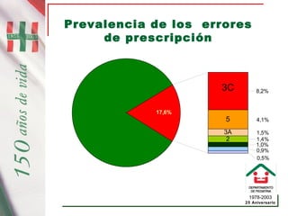 1978-2003
25 Aniversario
Prevalencia de los errores
de prescripción
4,1%
1,5%
0,5%
0,9%
1,0%
1,4%
8,2%
82,4% 17,6%
3C
5
3A
2
 
