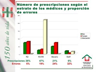 1978-2003
25 Aniversario
26%
6%
47%
19%
21%
24%
6%
32%
Prescripciones
Errores
Número de prescripciones según el
estrato de los médicos y proporción
de errores
0
50
100
150
200
250
R2 R3-R4 Becario Staff
Neo
Terapia
Internación
 