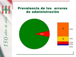 1978-2003
25 Aniversario
Prevalencia de los errores
de administración
93,4% 6,6%
4,0%
1,5%
0,7%
0,3%
0,2%
4
5
7
 