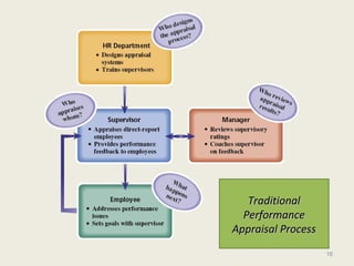 16
TraditionalTraditional
PerformancePerformance
Appraisal ProcessAppraisal Process
 