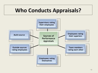 18
Who Conducts Appraisals?
Supervisors rating
their employees
Employees rating
their superiors
Multi-source
Outside sources
rating employees
Team members
rating each other
Employees rating
themselves
Sources of
Performance
Appraisals
 