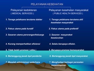 PELAYANAN KESEHATANPELAYANAN KESEHATAN
Pelayanan kedokteran Pelayanan kesehatan masyarakat
( MEDICAL SERVICES ) ( PUBLIC HEALTH SERVICES )
1. Tenaga pelaksana terutama dokter 1. Tenaga pelaksana terutama ahli
kesehatan masyarakat
2. Fokus utama pada kuratif 2. Fokus utama pada prefentif
3. Sasaran utama perorangan/keluarga 3. Sasaran masyarakat
keseluruhan
4. Kurang memperhatikan efisiensi 4. Selalu berupaya efisien.
5. Tidak boleh promosi ( etika ) 5. Berupaya promosi kemasyarakat.
6. Bertanggung jawab kpd penderita 6. Bertanggung jawab kpd masyarakat.
7. Masalah administrasi sederhana 7. Menghadapi berbagai persoalan
kepemimpinan
 