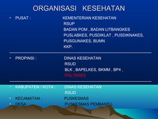 ORGANISASI KESEHATANORGANISASI KESEHATAN
• PUSAT : KEMENTERIAN KESEHATAN
RSUP
BADAN POM , BADAN LITBANGKES
PUSLABKES, PUSDIKLAT , PUSDIKNAKES,
PUSGUNAKES, BUMN
KKP.
------------------------------------------------------------------------------------------------------------
• PROPINSI : DINAS KESEHATAN
RSUD
BLK , BAPELKES, BKMM , BP4 ,
POLTEKES
------------------------------------------------------------------------------------------------------------
• KABUPATEN / KOTA : DINAS KESEHATAN
RSUD
• KECAMATAN : PUSKESMAS
• DESA : PUSKESMAS PEMBANTU.
 