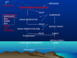 DEPARTEMEN KESEHATAN
RSUP
GUBERNUR
DINAS KESEHATAN
----------------- RSUD
BUPATI/ WAKO
DINAS KESEHATAN KAB.
------------------RSUD CAMAT
PUSKESMAS
KEPALA DESA /
PUSKESMAS PEMBANTU LURAH
POSYANDU
---------
--------
PUSDIKLAT
PUSDIKNAKES
PUSLITBANG
BPOM
BAPELKES
BLK
BKMM
BP4
BPOM
KKP
POLTEKES
------------------
--------------------------------
--------
UPT
PRESIDEN
 