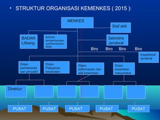 • STRUKTUR ORGANISASI KEMENKES ( 2015 ):
MENKES
Sekretris
Jenderal
Dirjen
pemberanta
san penyakit
Dirjen
kefarmasian dan
alat kesehatan
Dirjen
kesehatan
masyarakat
Direktur
Biro Biro Biro Biro
Inspektorat
Jenderal
BADAN
Litbang
BADAN
pengembangan
,pemberdayaan
SDM
PUSAT PUSAT PUSAT PUSAT PUSAT
Dirjen
Pelayanan
kesehatan
Staf ahli
 