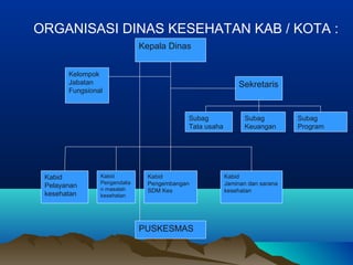 ORGANISASI DINAS KESEHATAN KAB / KOTA :
Kepala Dinas
Sekretaris
Kabid
Pelayanan
kesehatan
Kabid
Pengembangan
SDM Kes
Kabid
Jaminan dan sarana
kesehatan
Kabid
Pengendalia
n masalah
kesehatan
Subag
Tata usaha
Subag
Keuangan
Subag
Program
Kelompok
Jabatan
Fungsional
PUSKESMAS
 
