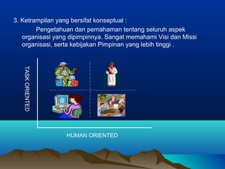 3. Ketrampilan yang bersifat konseptual :
Pengetahuan dan pemahaman tentang seluruh aspek
organisasi yang dipimpinnya. Sangat memahami Visi dan Missi
organisasi, serta kebijakan Pimpinan yang lebih tinggi .
TASKORIENTED
HUMAN ORIENTED
 