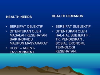 HEALTH NEEDS
• BERSIFAT OBJEKTIF
• DITENTUKAN OLEH
MASALAH KESEHATAN
BAIK INDIVIDU
MAUPUN MASYARAKAT
• HOST – AGENT-
ENVIRONMENT
HEALTH DEMANDS
• BERSIFAT SUBJEKTIF
• DITENTUKAN OLEH
HAL-HAL SUBJEKTIF :
TK. PENDIDIKAN ,
SOSIAL EKONOMI,
TEKNOLOGI
KESEHATAN.
 