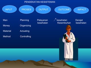 INPUT PROSES OUTPUT OUTCOME IMPACT
Man Planning Pelayanan kesehatan Derajat
kesehatan Kesembuhan kesehatan
Money Organizing
Material Actuating
Method Controlling
PENDEKATAN KESISTEMAN
 