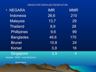 INDIKATOR DERAJAD KESEHATANINDIKATOR DERAJAD KESEHATAN
• NEGARA IMR MMR
Indonesia 26,6 210
Malaysia 13,7 29
Thailand 9,9 28
Phillipines 9,6 99
Banglades 46,6 170
Brunei 10,8 24
Korsel 3,9 16
Singapore 2,5 4
Sumber : WHO ( worl factbook )
World Bank
 