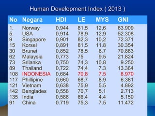 Human Development Index ( 2013 )Human Development Index ( 2013 )
No Negara HDI LE MYS GNI
1.
5.
9
15
30
62
73
89
108
117
121
142
135
91
Norway
USA
Singapore
Korsel
Brunei
Malaysia
Srilanka
Thailand
INDONESIA
Phillipine
Vietnam
Banglades
India
China
0,944
0,914
0,901
0,891
0,852
0,773
0,750
0,722
0,684
0,660
0,638
0,558
0,586
0.719
81,5
78,9
82,3
81,5
78,5
75
74,3
74,4
70,8
68,7
75,9
70,7
66,4
75,3
12,6
12,9
10,2
11.8
8.7
9.5
10.8
7.3
7.5
8.9
5.5
5.1
4.4
7.5
63.909
52.308
72.371
30.354
70.883
21.824
9.250
13.364
8.970
6.381
4.892
2.713
5.150
11.472
 