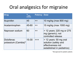 Drug Tmax
(mins)
Potency Dose
Ibuprofen 45 ++ 10 mg/kg (max 800 mg)
Acetaminophen 45-60 ++ 15 mg/kg (max 1000 mg)
Naproxen sodium 60 ++ > 12 years: 220 mg or 275
mg (generic); not
controlled release
Diclofenac
potassium (Cambia)*
15-30 +++ > 12 years: 50 mg oral
solution (safety and
effectiveness not
established in pediatrics)
Oral analgesics for migraine
*Not approved for pediatric patients
 