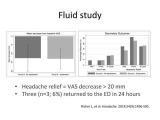 Fluid study
• Headache relief = VAS decrease > 20 mm
• Three (n=3; 6%) returned to the ED in 24 hours
Richer L, et al. Hea...