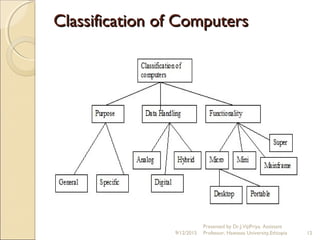 Classification of ComputersClassification of Computers
9/12/2015
Presented by Dr.J.VijiPriya, Assistant
Professor, Hawassa University,Ethiopia 12
 