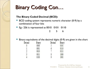 Binary Coding Con…Binary Coding Con…
The Binary Coded Decimal (BCD):
 BCD coding system represents numeric character (0-9) by a
combination of four bits
 Eg:- 256 is represented as 0010 0101 0110
2 5 6
 Binary equivalents of the decimal digits (0-9) are given in the chart
below.
9/12/2015
Presented by Dr.J.VijiPriya, Assistant
Professor, Hawassa University,Ethiopia 31
 