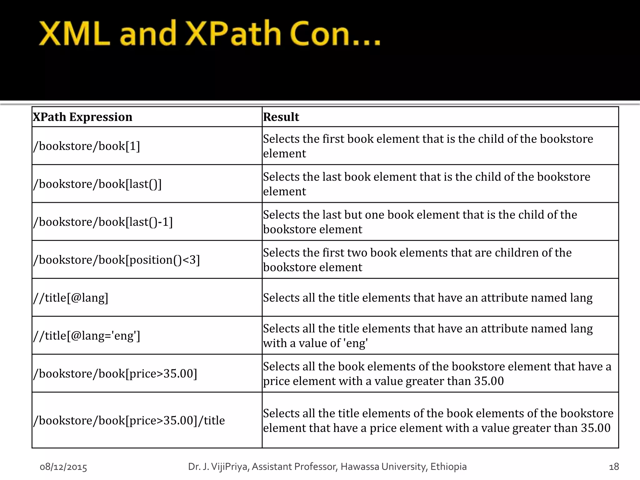 08/12/2015 18Dr. J.VijiPriya,Assistant Professor, Hawassa University, Ethiopia
XPath Expression Result
/bookstore/book[1]
Selects the first book element that is the child of the bookstore
element
/bookstore/book[last()]
Selects the last book element that is the child of the bookstore
element
/bookstore/book[last()-1]
Selects the last but one book element that is the child of the
bookstore element
/bookstore/book[position()<3]
Selects the first two book elements that are children of the
bookstore element
//title[@lang] Selects all the title elements that have an attribute named lang
//title[@lang='eng']
Selects all the title elements that have an attribute named lang
with a value of 'eng'
/bookstore/book[price>35.00]
Selects all the book elements of the bookstore element that have a
price element with a value greater than 35.00
/bookstore/book[price>35.00]/title
Selects all the title elements of the book elements of the bookstore
element that have a price element with a value greater than 35.00
 